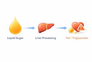 बहुत अधिक जूस पीने से ट्राइग्लिसराइड्स क्यों बढ़ सकते हैं?