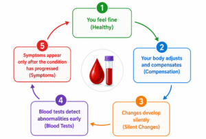 What-Blood-Tests-Are-Actually-Looking-At